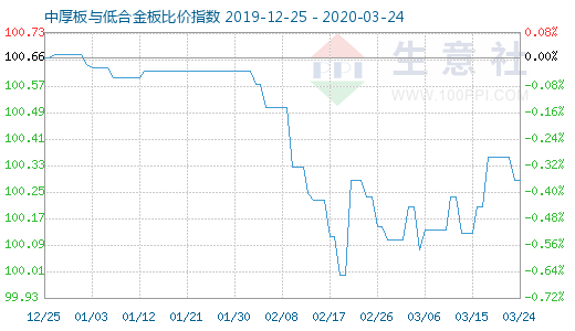 3月24日中厚板与低合金板比价指数图