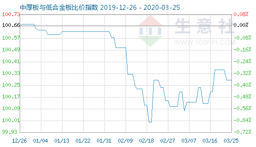 3月25日中厚板与低合金板比价指数图