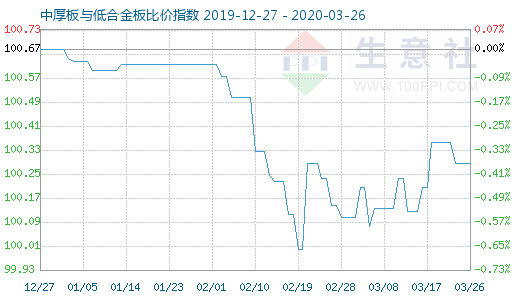 3月26日中厚板与低合金板比价指数图