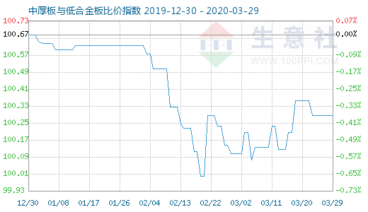 3月29日中厚板与低合金板比价指数图