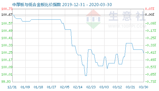 3月30日中厚板与低合金板比价指数图