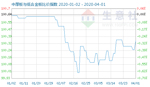 4月1日中厚板与低合金板比价指数图