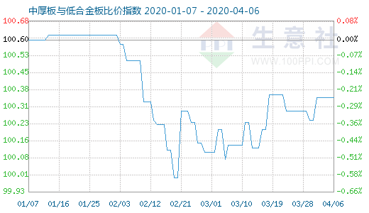 4月6日中厚板与低合金板比价指数图