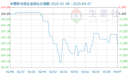 4月7日中厚板与低合金板比价指数图