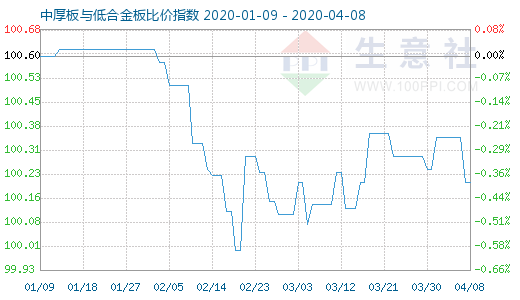 4月8日中厚板与低合金板比价指数图