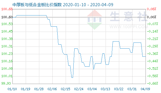 4月9日中厚板与低合金板比价指数图