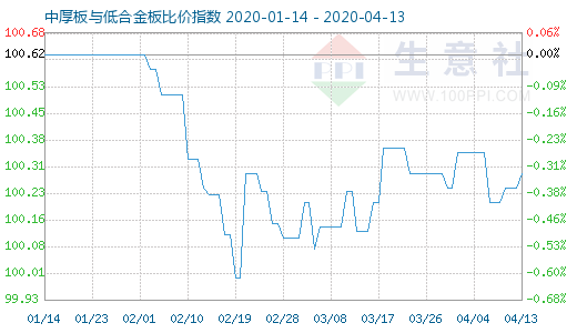 4月13日中厚板与低合金板比价指数图