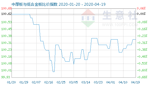 4月19日中厚板与低合金板比价指数图