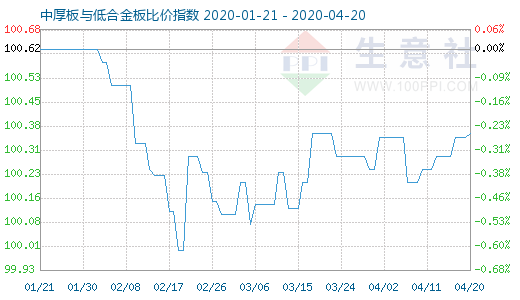 4月20日中厚板与低合金板比价指数图