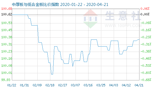 4月21日中厚板与低合金板比价指数图