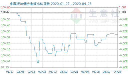 4月26日中厚板与低合金板比价指数图