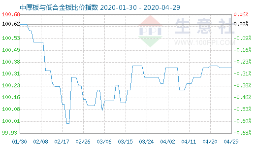 4月29日中厚板与低合金板比价指数图