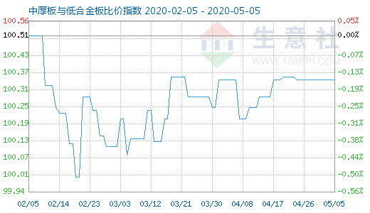 5月5日中厚板与低合金板比价指数图