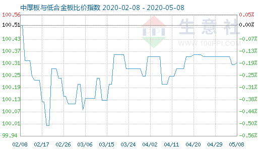 5月8日中厚板与低合金板比价指数图