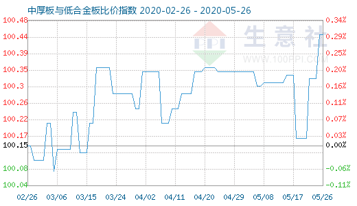 5月26日中厚板与低合金板比价指数图