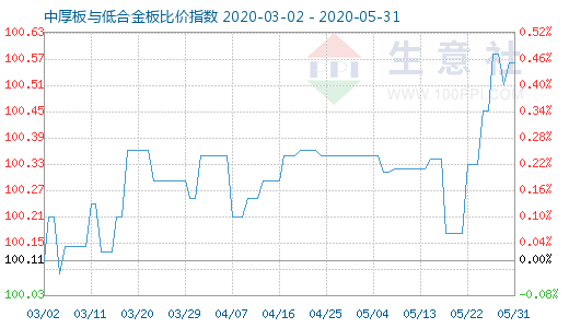 5月31日中厚板与低合金板比价指数图