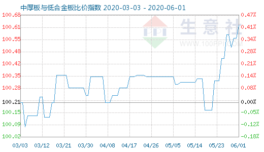 6月1日中厚板与低合金板比价指数图