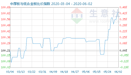 6月2日中厚板与低合金板比价指数图