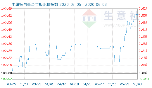 6月3日中厚板与低合金板比价指数图