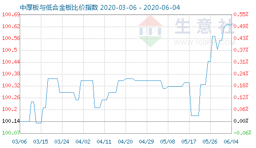 6月4日中厚板与低合金板比价指数图