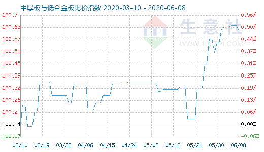 6月8日中厚板与低合金板比价指数图