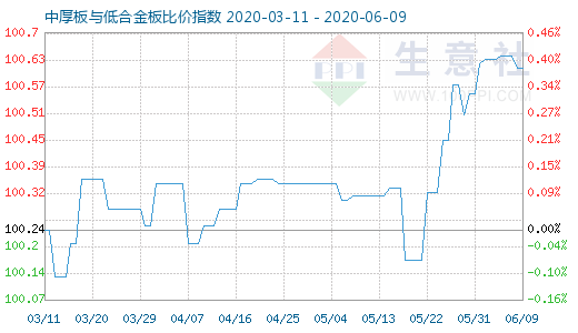 6月9日中厚板与低合金板比价指数图