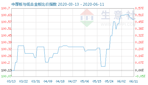 6月11日中厚板与低合金板比价指数图