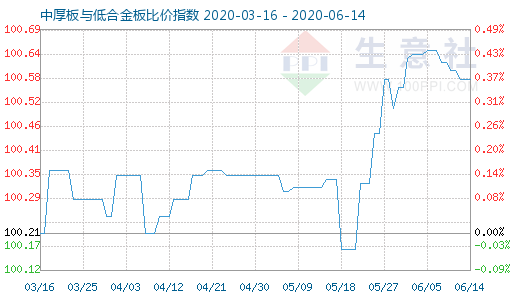 6月14日中厚板与低合金板比价指数图