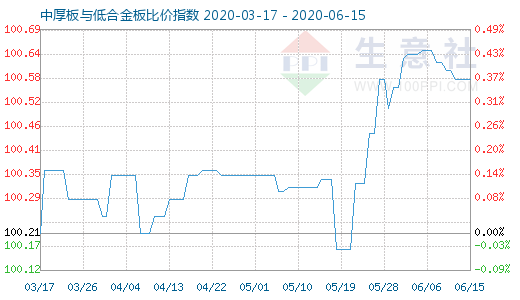 6月15日中厚板与低合金板比价指数图