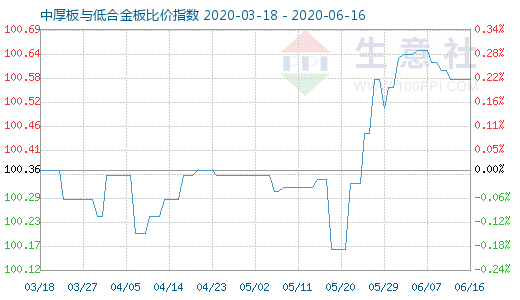 6月16日中厚板与低合金板比价指数图