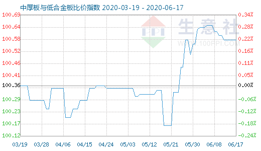 6月17日中厚板与低合金板比价指数图