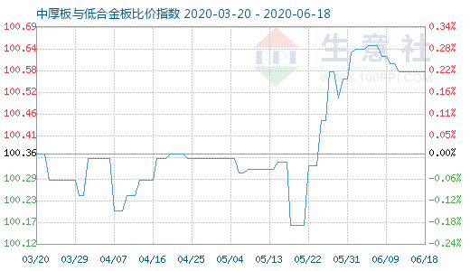 6月18日中厚板与低合金板比价指数图