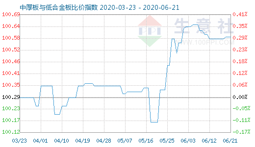 6月21日中厚板与低合金板比价指数图