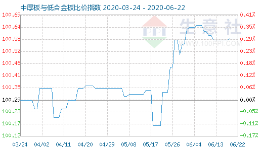 6月22日中厚板与低合金板比价指数图