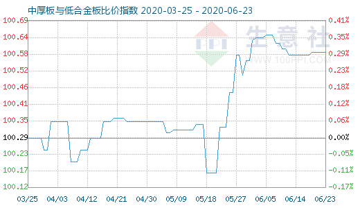 6月23日中厚板与低合金板比价指数图