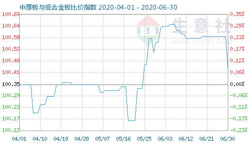 6月30日中厚板与低合金板比价指数图