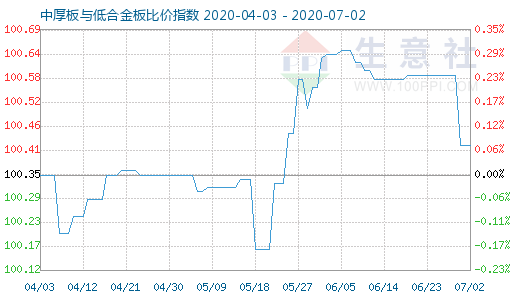 7月2日中厚板与低合金板比价指数图