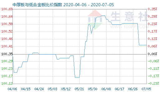 7月5日中厚板与低合金板比价指数图