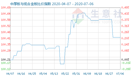 7月6日中厚板与低合金板比价指数图