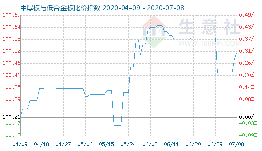 7月8日中厚板与低合金板比价指数图