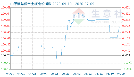 7月9日中厚板与低合金板比价指数图