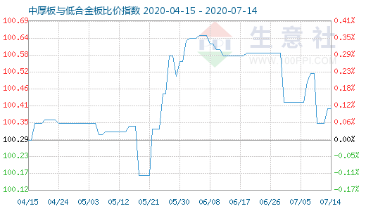 7月14日中厚板与低合金板比价指数图