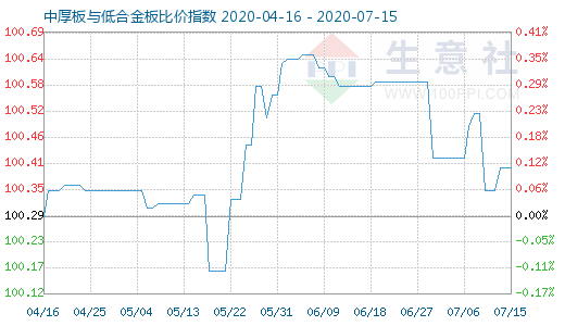 7月15日中厚板与低合金板比价指数图