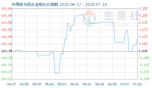 7月16日中厚板与低合金板比价指数图