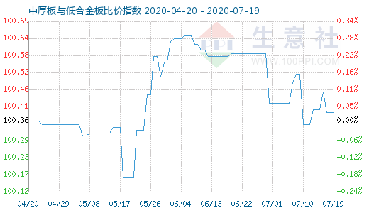 7月19日中厚板与低合金板比价指数图