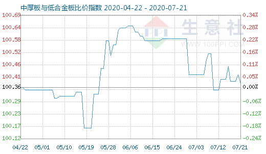 7月21日中厚板与低合金板比价指数图