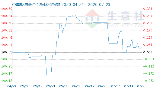 7月23日中厚板与低合金板比价指数图