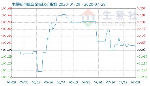 7月28日中厚板与低合金板比价指数图