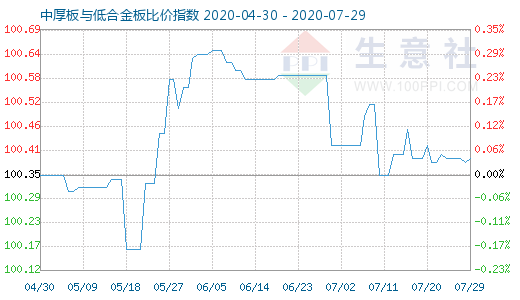 7月29日中厚板与低合金板比价指数图