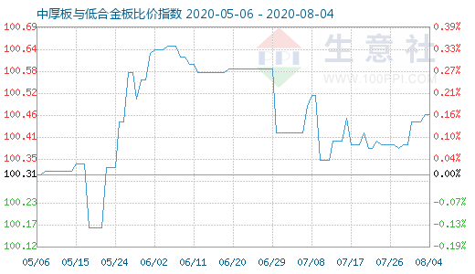 8月4日中厚板与低合金板比价指数图